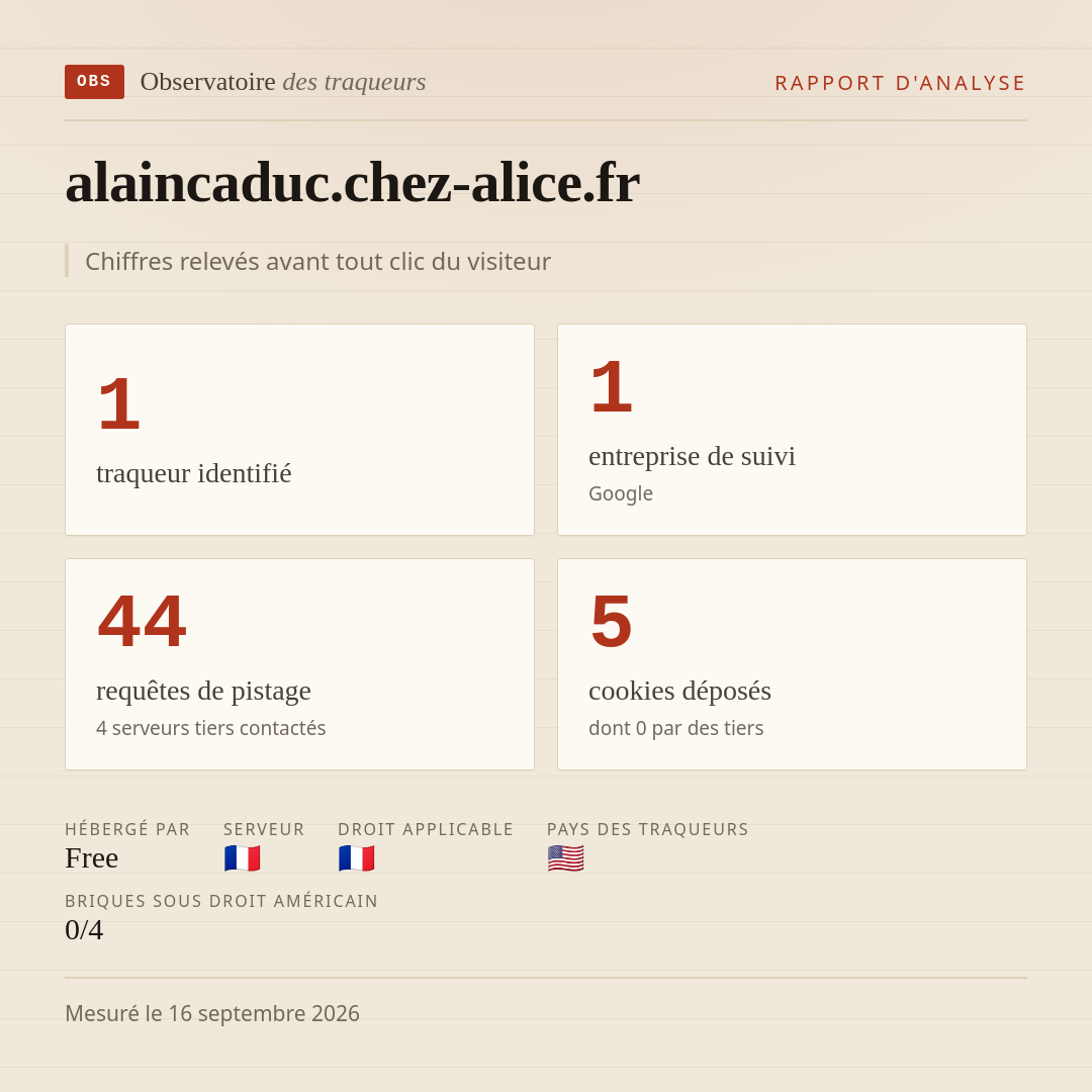 alaincaduc.chez-alice.fr : 1 traqueur identifié, 1 entreprise de suivi, 44 requêtes de pistage. Chiffres relevés avant tout clic du visiteur.