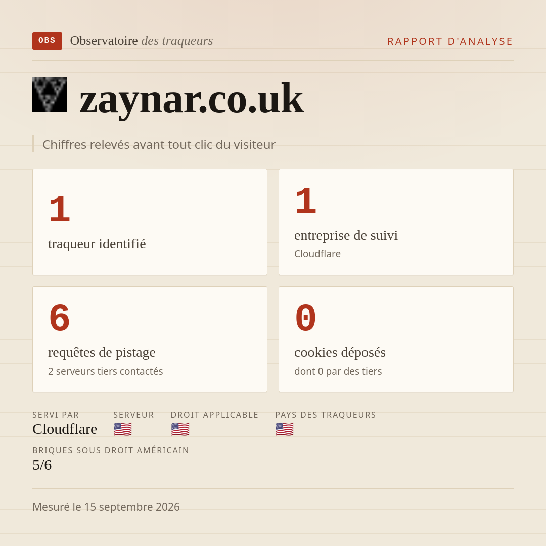zaynar.co.uk : 1 traqueur identifié, 1 entreprise de suivi, 6 requêtes de pistage. Chiffres relevés avant tout clic du visiteur.