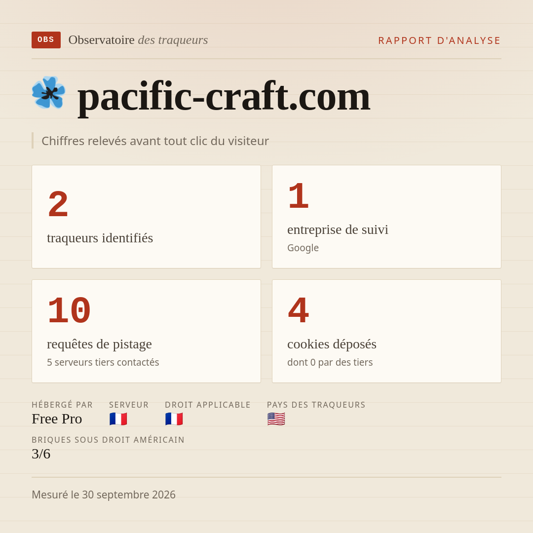 pacific-craft.com : 2 traqueurs identifiés, 1 entreprise de suivi, 10 requêtes de pistage. Chiffres relevés avant tout clic du visiteur.