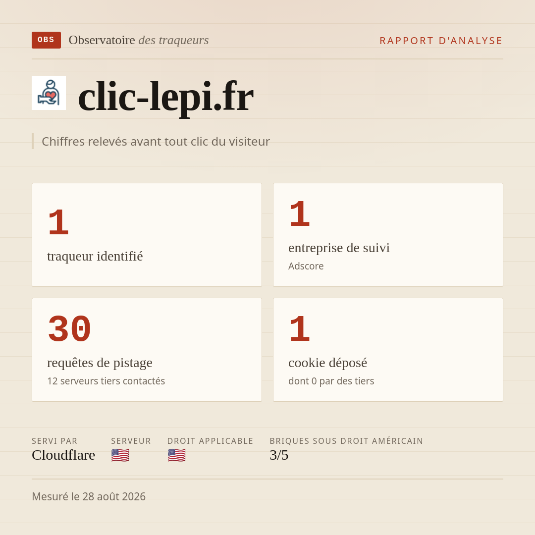 clic-lepi.fr : 1 traqueur identifié, 1 entreprise de suivi, 30 requêtes de pistage. Chiffres relevés avant tout clic du visiteur.