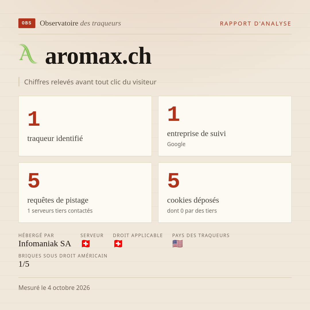 aromax.ch : 1 traqueur identifié, 1 entreprise de suivi, 5 requêtes de pistage. Chiffres relevés avant tout clic du visiteur.