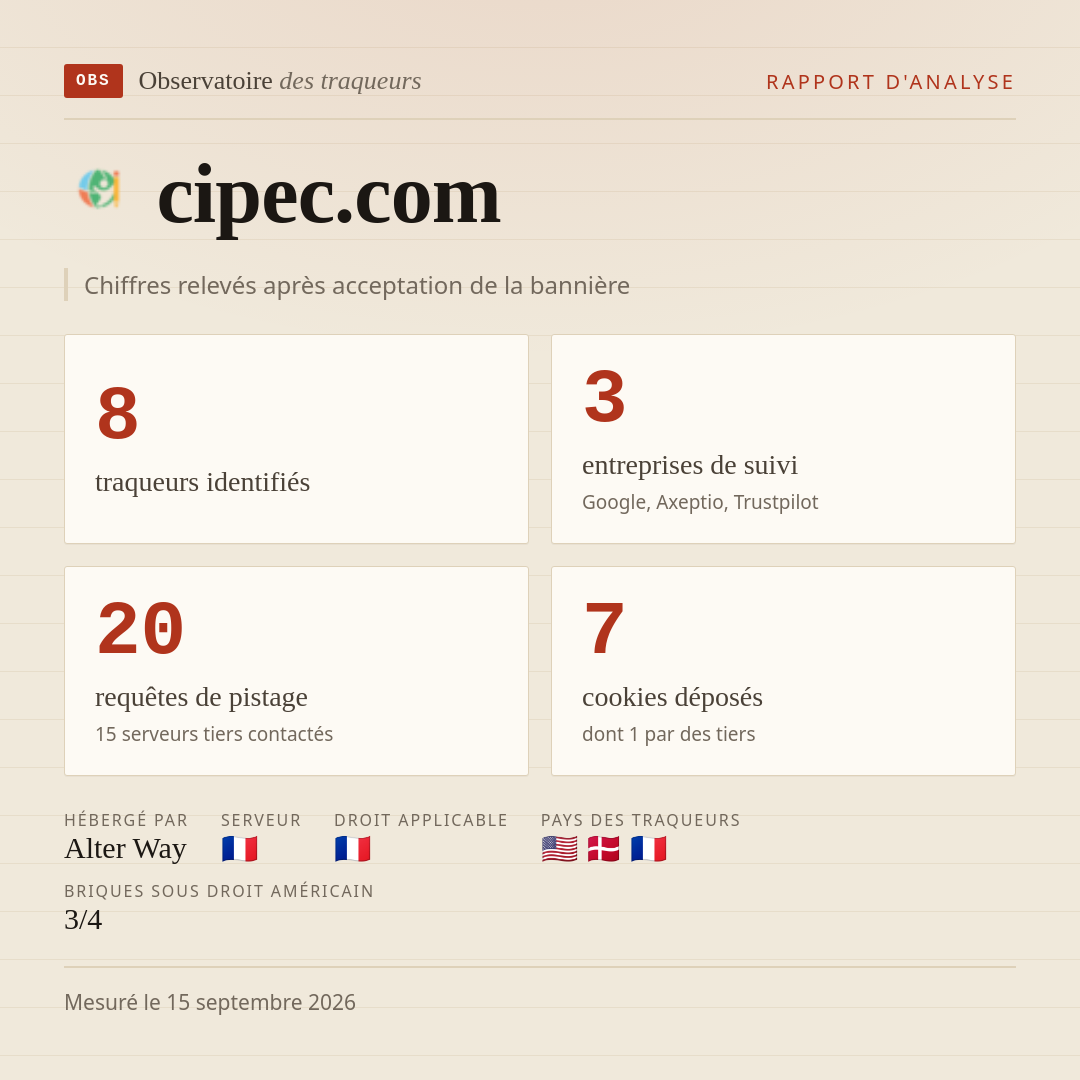 cipec.com : 8 traqueurs identifiés, 3 entreprises de suivi, 20 requêtes de pistage. Chiffres relevés après acceptation de la bannière.