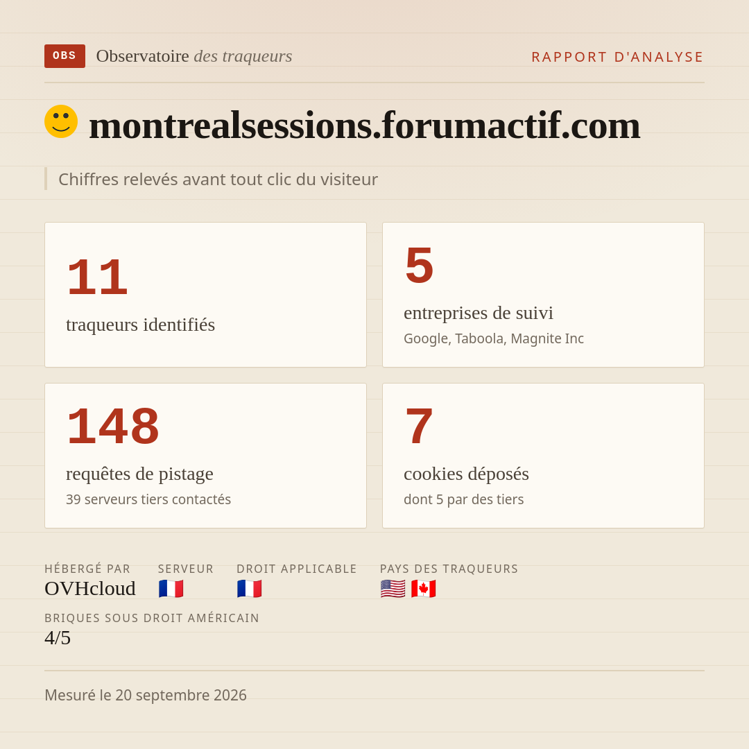 montrealsessions.forumactif.com : 11 traqueurs identifiés, 5 entreprises de suivi, 148 requêtes de pistage. Chiffres relevés avant tout clic du visiteur.