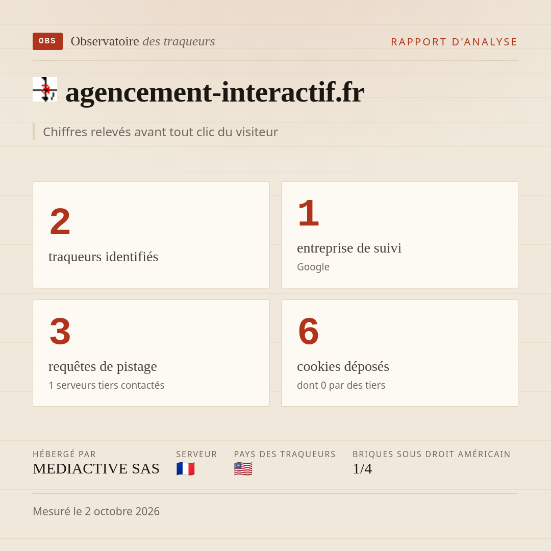 agencement-interactif.fr : 2 traqueurs identifiés, 1 entreprise de suivi, 3 requêtes de pistage. Chiffres relevés avant tout clic du visiteur.