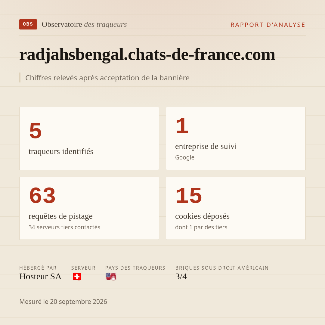 radjahsbengal.chats-de-france.com : 5 traqueurs identifiés, 1 entreprise de suivi, 63 requêtes de pistage. Chiffres relevés après acceptation de la bannière.
