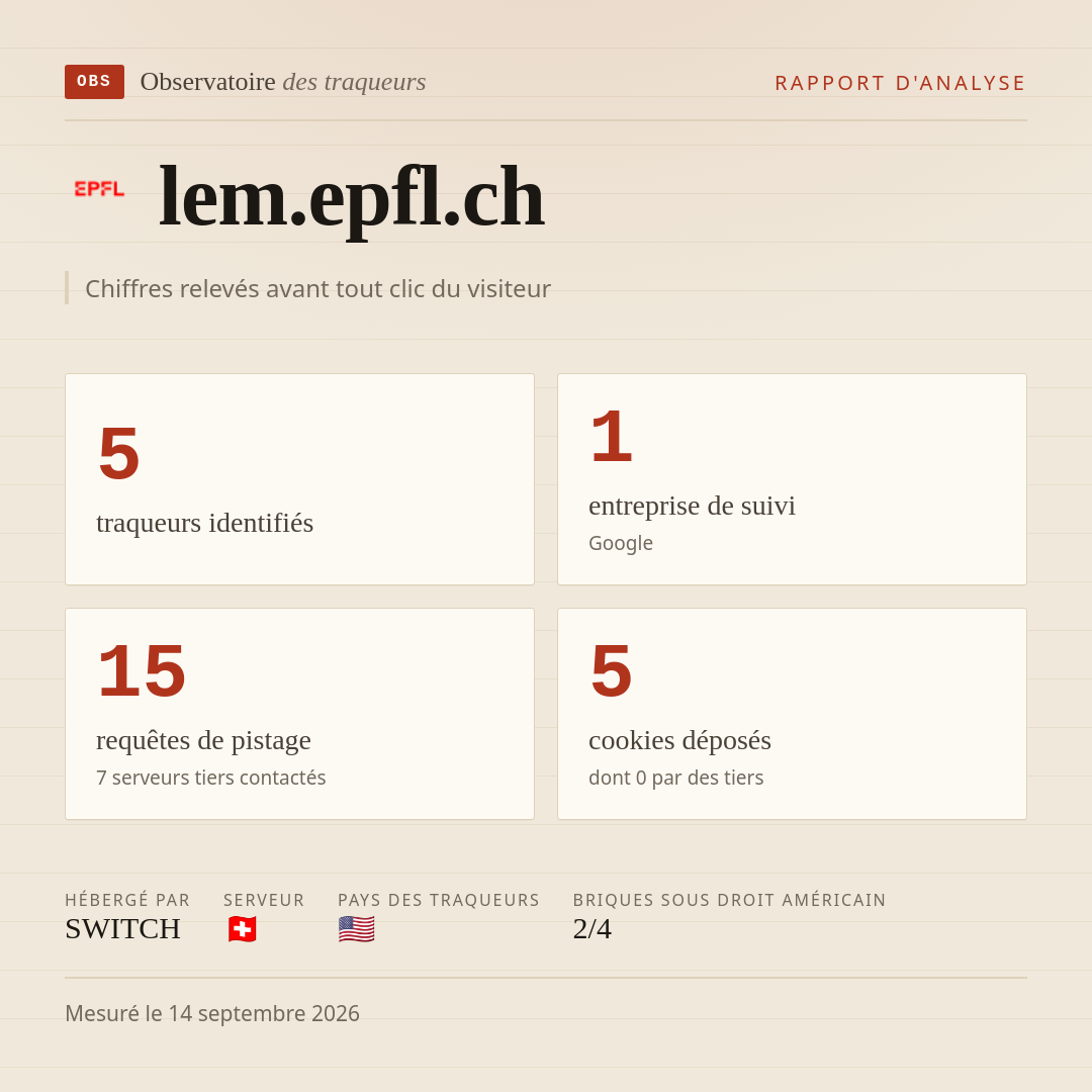 lem.epfl.ch : 5 traqueurs identifiés, 1 entreprise de suivi, 15 requêtes de pistage. Chiffres relevés avant tout clic du visiteur.