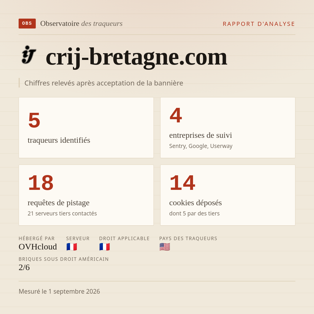 crij-bretagne.com : 5 traqueurs identifiés, 4 entreprises de suivi, 18 requêtes de pistage. Chiffres relevés après acceptation de la bannière.