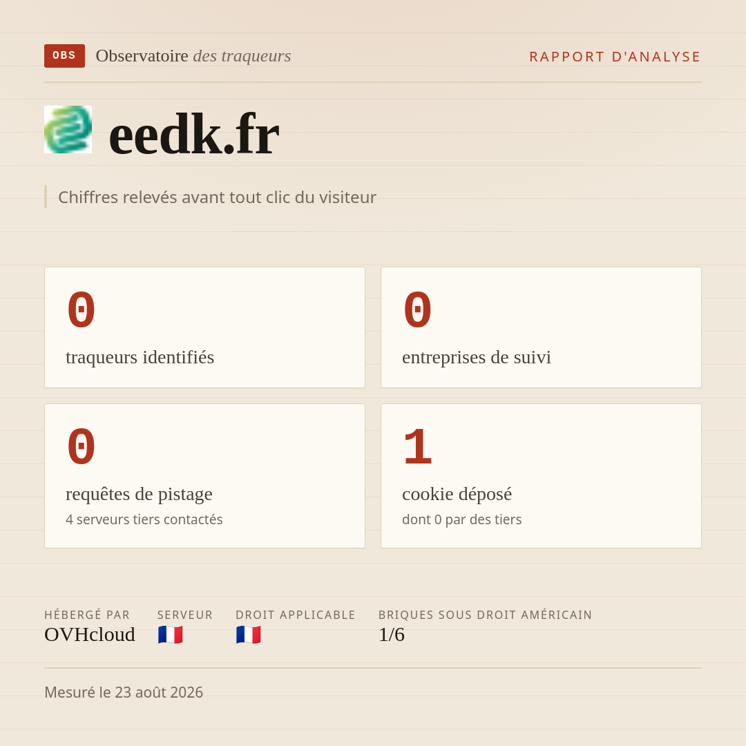 eedk.fr : 0 traqueurs identifiés, 0 entreprises de suivi, 0 requêtes de pistage. Chiffres relevés avant tout clic du visiteur.