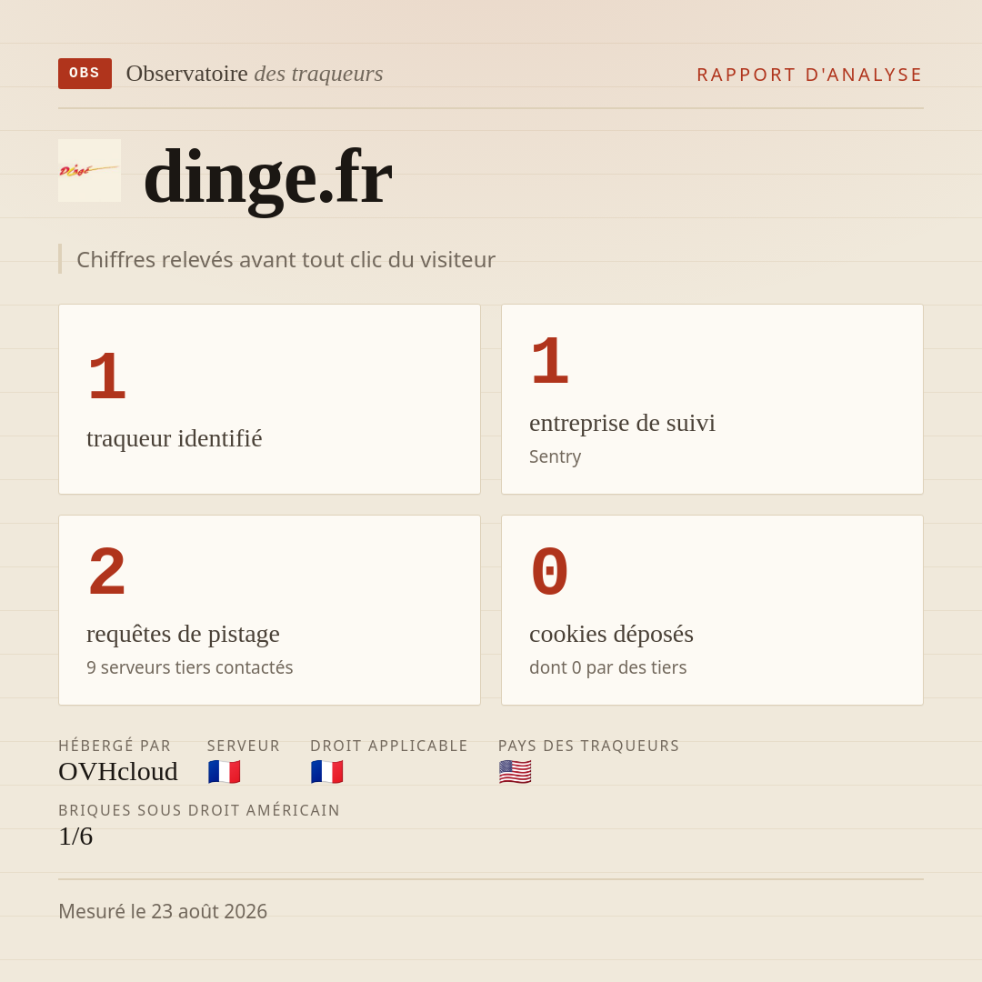 dinge.fr : 1 traqueur identifié, 1 entreprise de suivi, 2 requêtes de pistage. Chiffres relevés avant tout clic du visiteur.