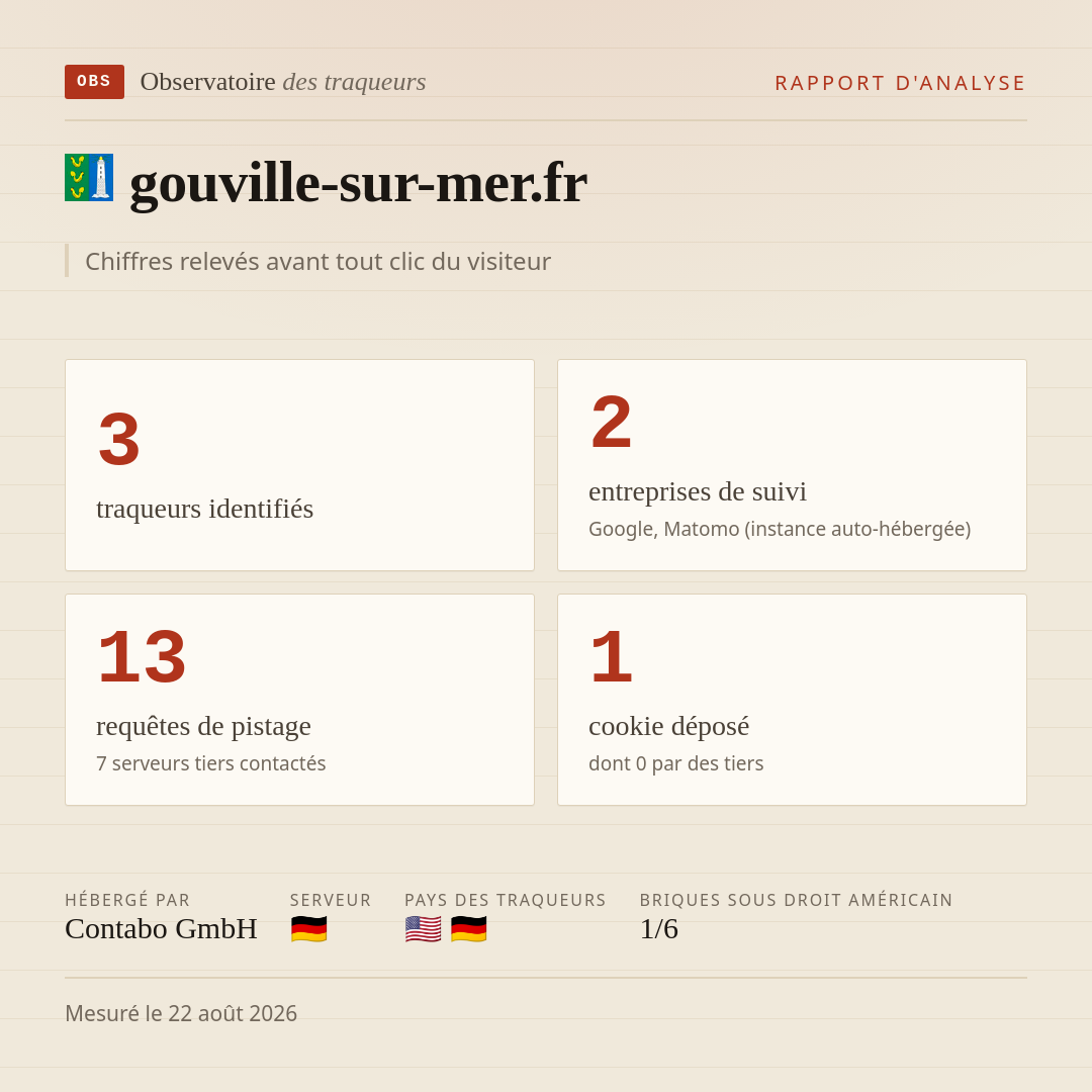 gouville-sur-mer.fr : 3 traqueurs identifiés, 2 entreprises de suivi, 13 requêtes de pistage. Chiffres relevés avant tout clic du visiteur.