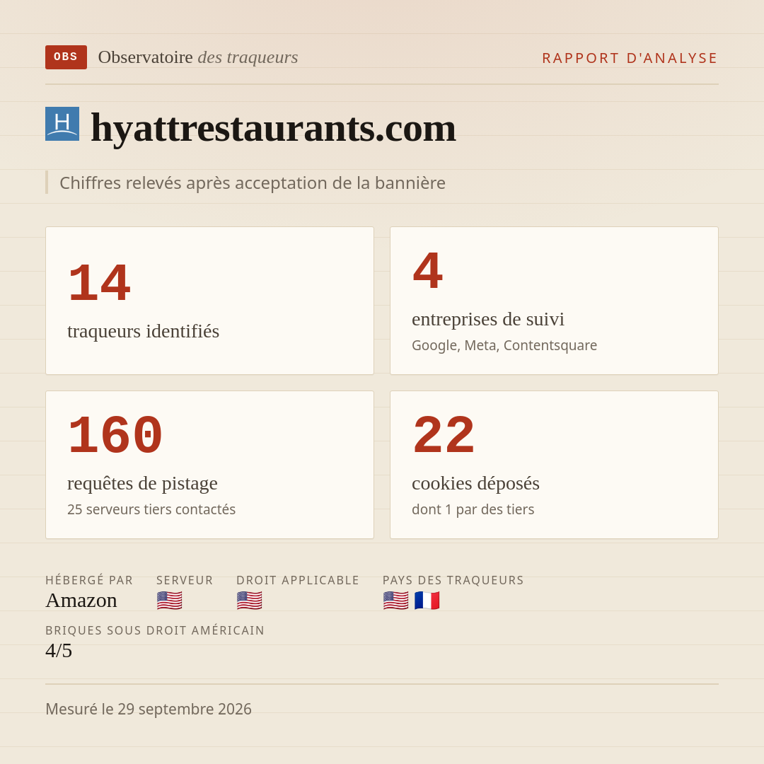hyattrestaurants.com : 14 traqueurs identifiés, 4 entreprises de suivi, 160 requêtes de pistage. Chiffres relevés après acceptation de la bannière.