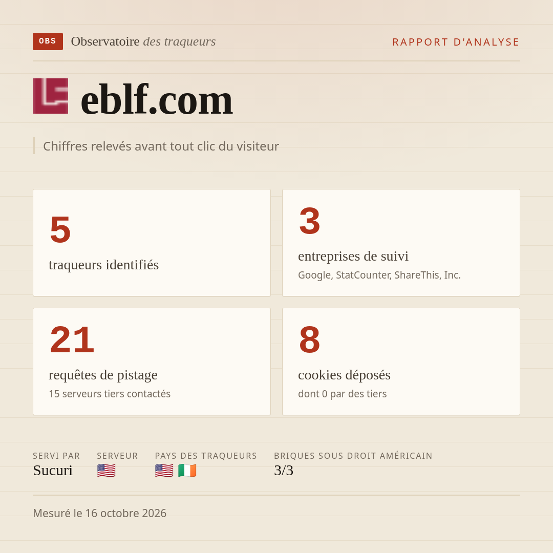 eblf.com : 5 traqueurs identifiés, 3 entreprises de suivi, 21 requêtes de pistage. Chiffres relevés avant tout clic du visiteur.