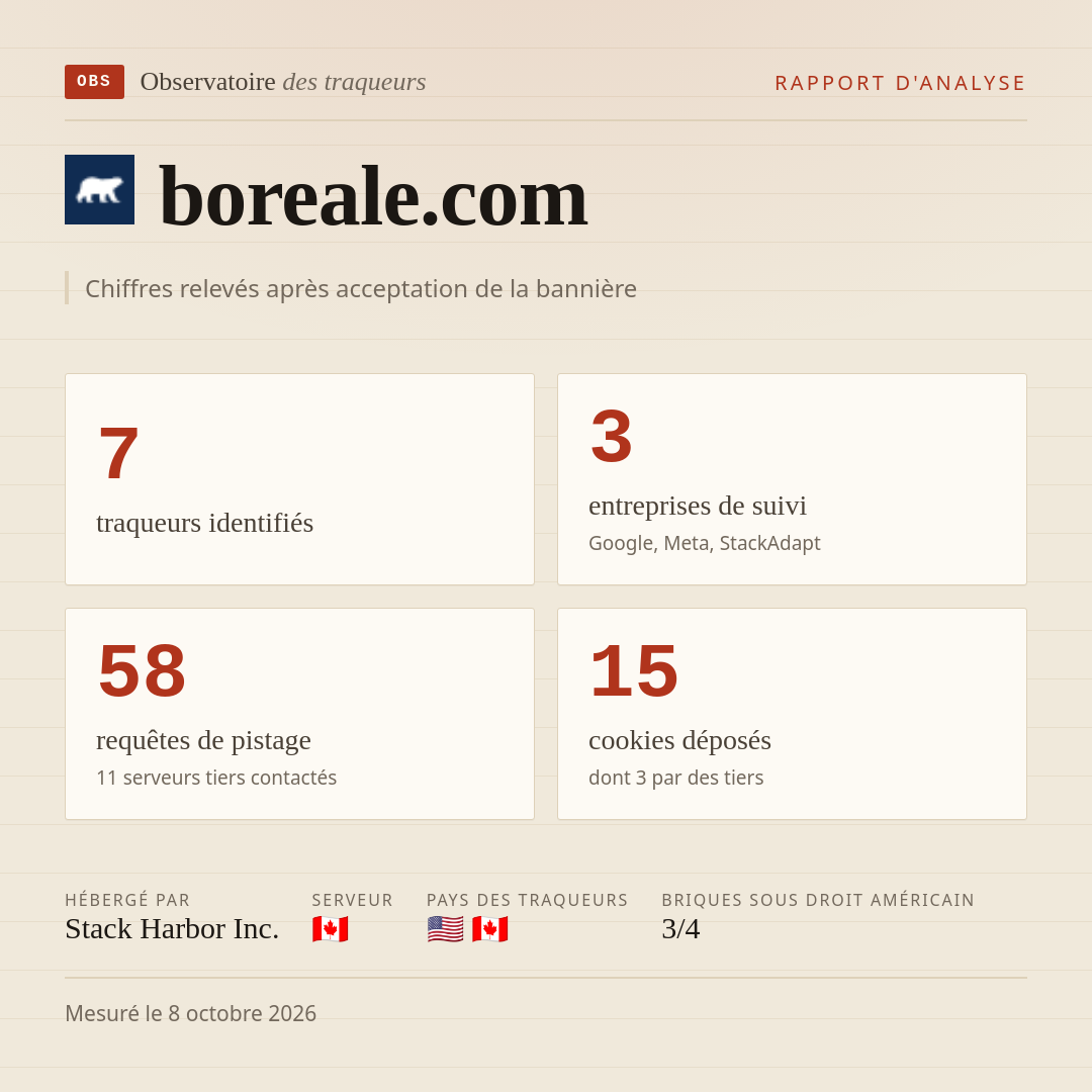 boreale.com : 7 traqueurs identifiés, 3 entreprises de suivi, 58 requêtes de pistage. Chiffres relevés après acceptation de la bannière.