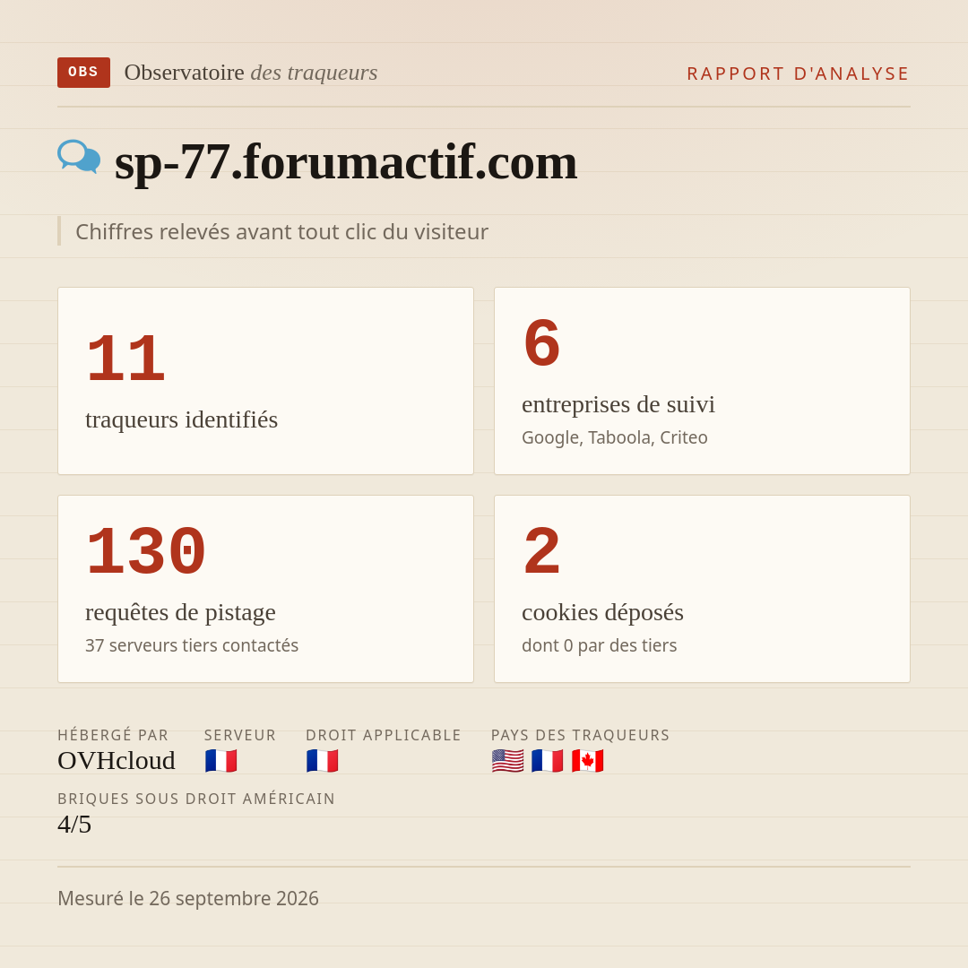 sp-77.forumactif.com : 11 traqueurs identifiés, 6 entreprises de suivi, 130 requêtes de pistage. Chiffres relevés avant tout clic du visiteur.