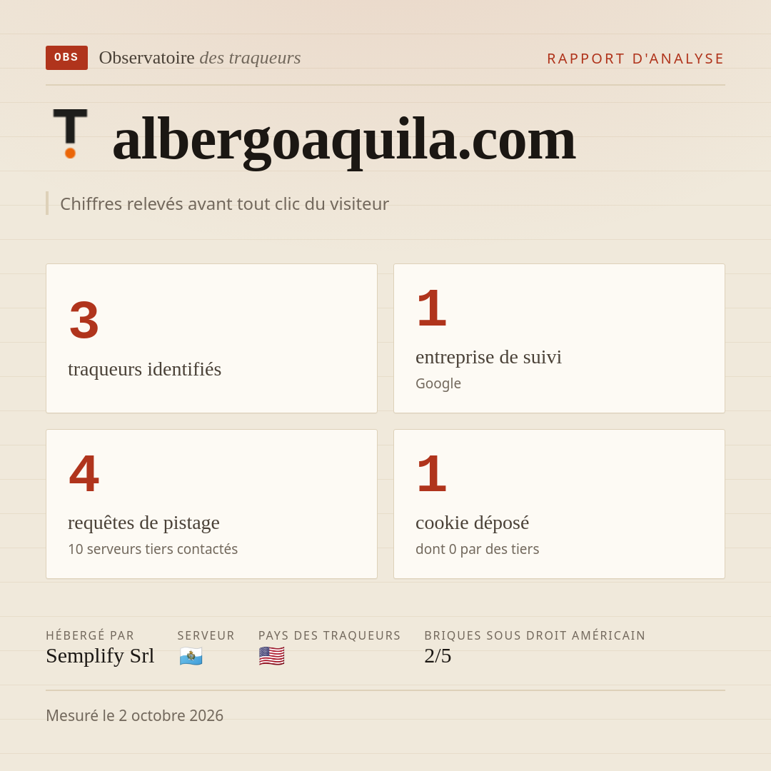 albergoaquila.com : 3 traqueurs identifiés, 1 entreprise de suivi, 4 requêtes de pistage. Chiffres relevés avant tout clic du visiteur.