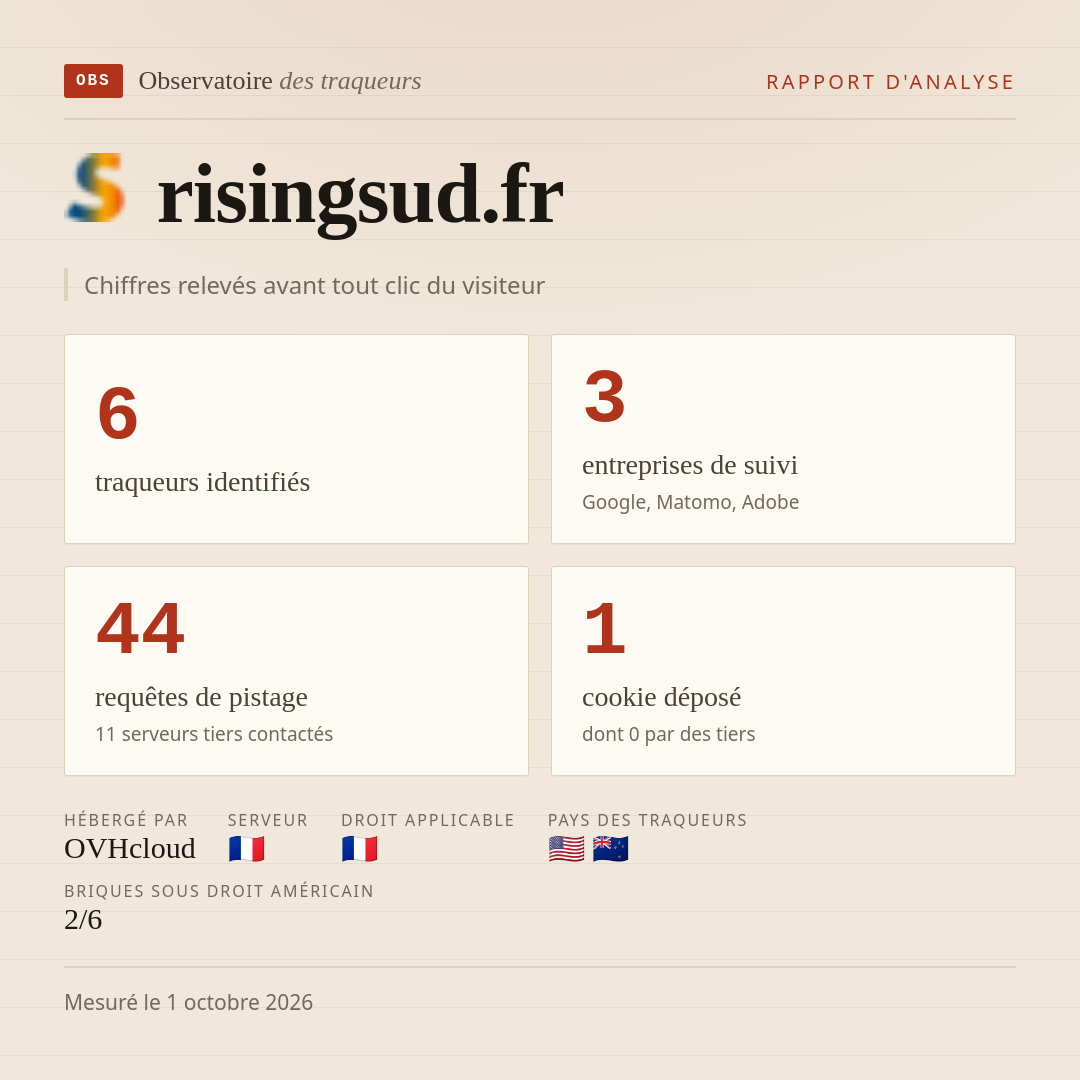 risingsud.fr : 6 traqueurs identifiés, 3 entreprises de suivi, 44 requêtes de pistage. Chiffres relevés avant tout clic du visiteur.