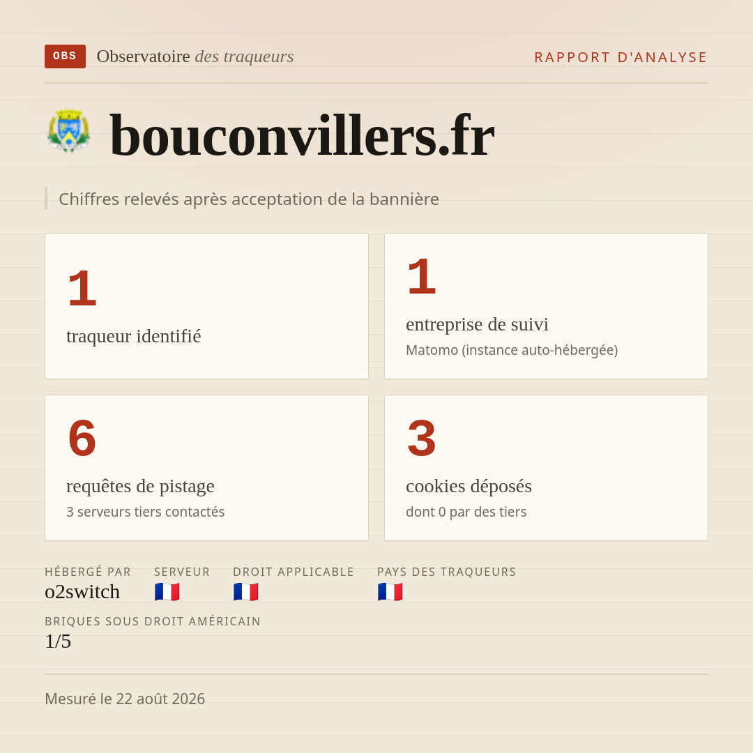 bouconvillers.fr : 1 traqueur identifié, 1 entreprise de suivi, 6 requêtes de pistage. Chiffres relevés après acceptation de la bannière.