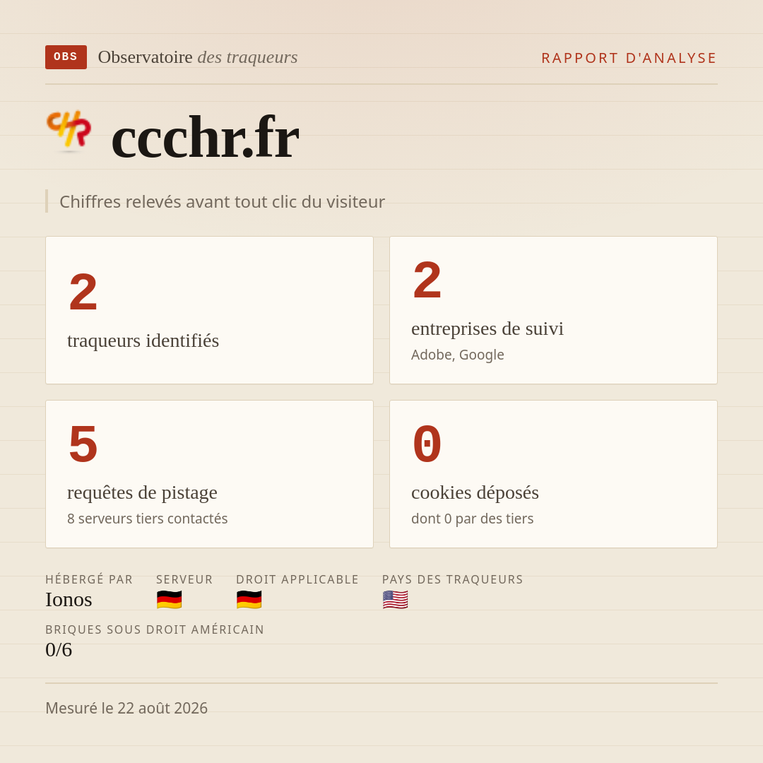 ccchr.fr : 2 traqueurs identifiés, 2 entreprises de suivi, 5 requêtes de pistage. Chiffres relevés avant tout clic du visiteur.