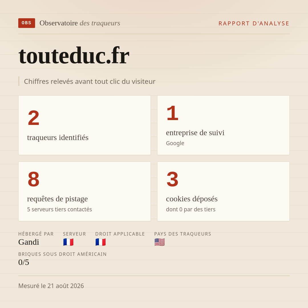 touteduc.fr : 2 traqueurs identifiés, 1 entreprise de suivi, 8 requêtes de pistage. Chiffres relevés avant tout clic du visiteur.