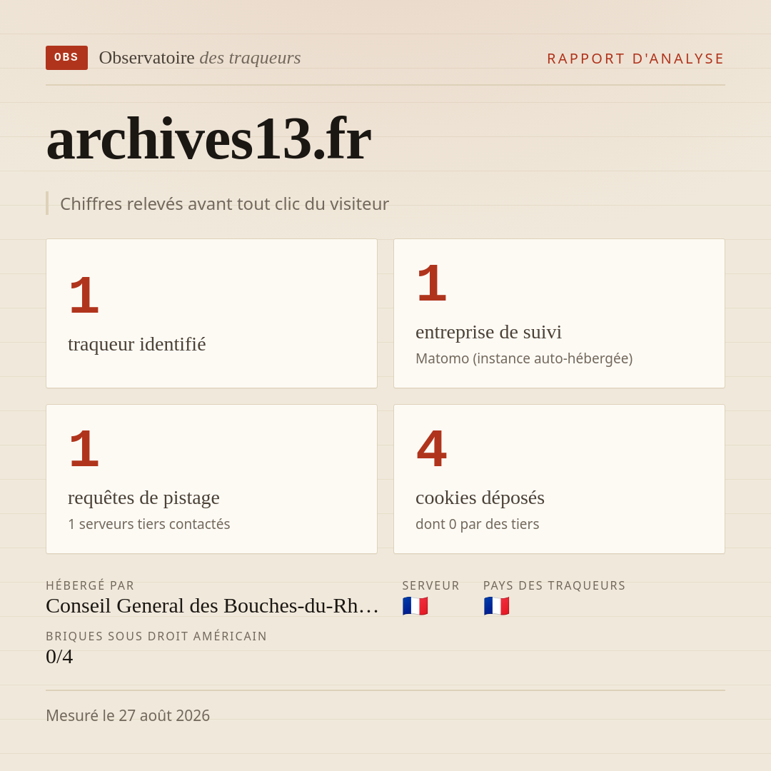 archives13.fr : 1 traqueur identifié, 1 entreprise de suivi, 1 requêtes de pistage. Chiffres relevés avant tout clic du visiteur.
