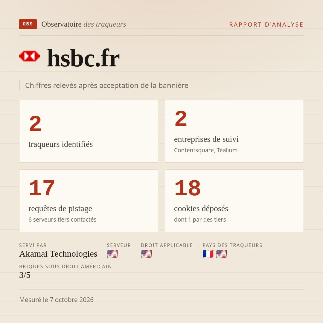 hsbc.fr : 2 traqueurs identifiés, 2 entreprises de suivi, 17 requêtes de pistage. Chiffres relevés après acceptation de la bannière.