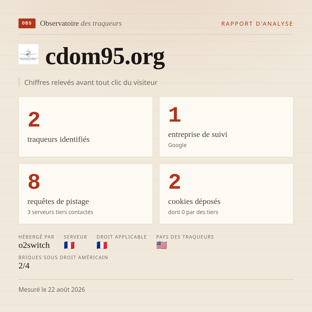 cdom95.org : 2 traqueurs identifiés, 1 entreprise de suivi, 8 requêtes de pistage. Chiffres relevés avant tout clic du visiteur.