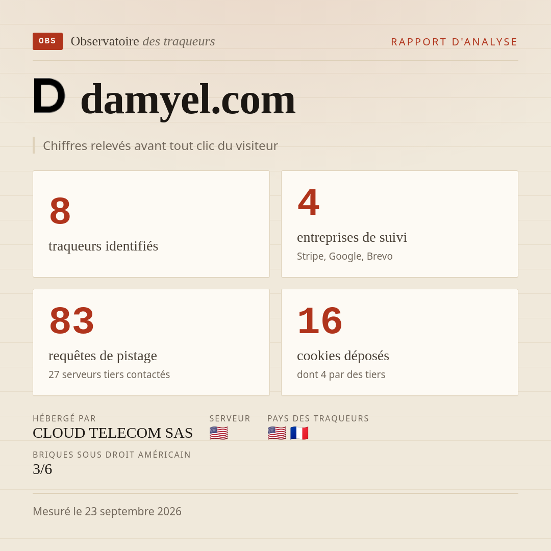 damyel.com : 8 traqueurs identifiés, 4 entreprises de suivi, 83 requêtes de pistage. Chiffres relevés avant tout clic du visiteur.