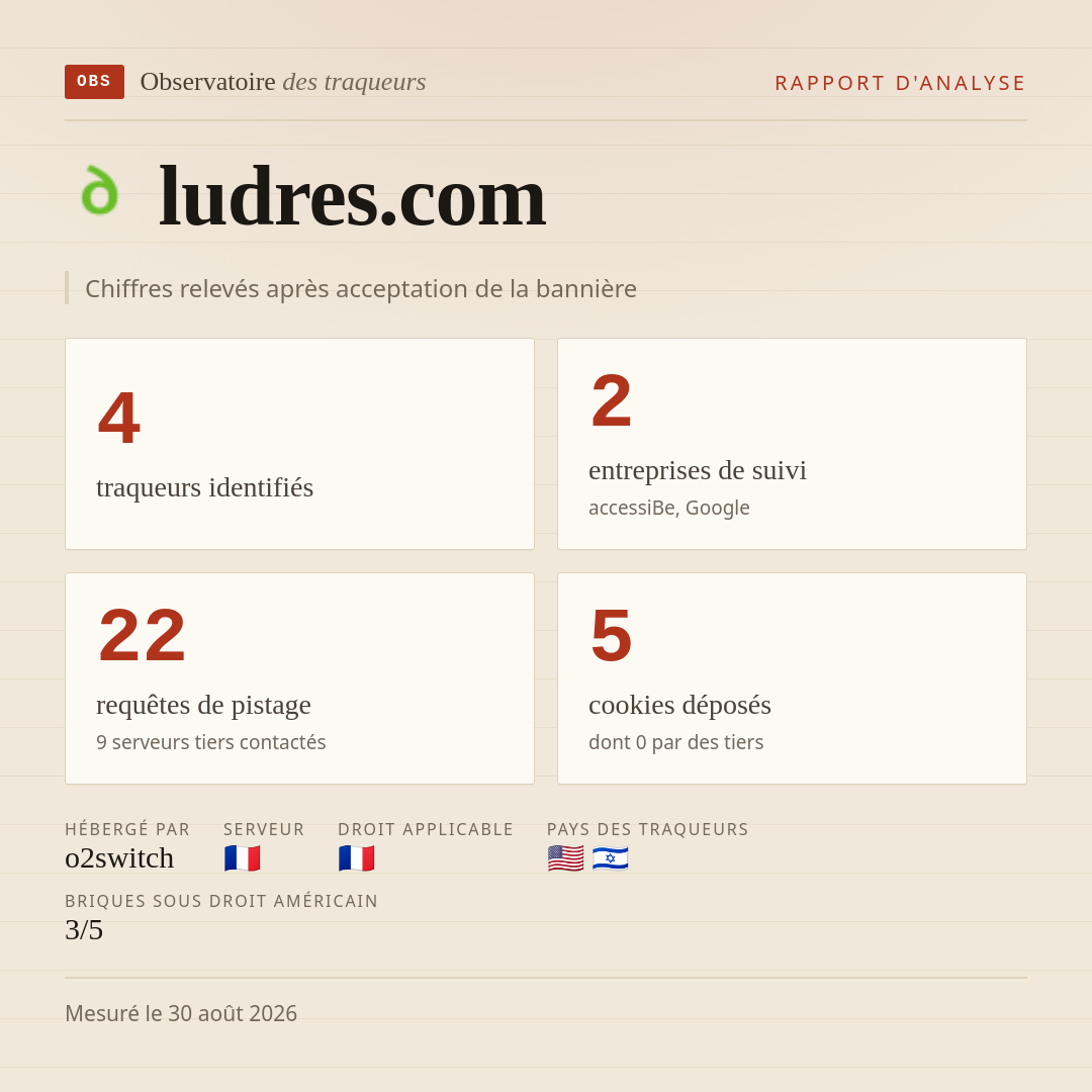 ludres.com : 4 traqueurs identifiés, 2 entreprises de suivi, 22 requêtes de pistage. Chiffres relevés après acceptation de la bannière.