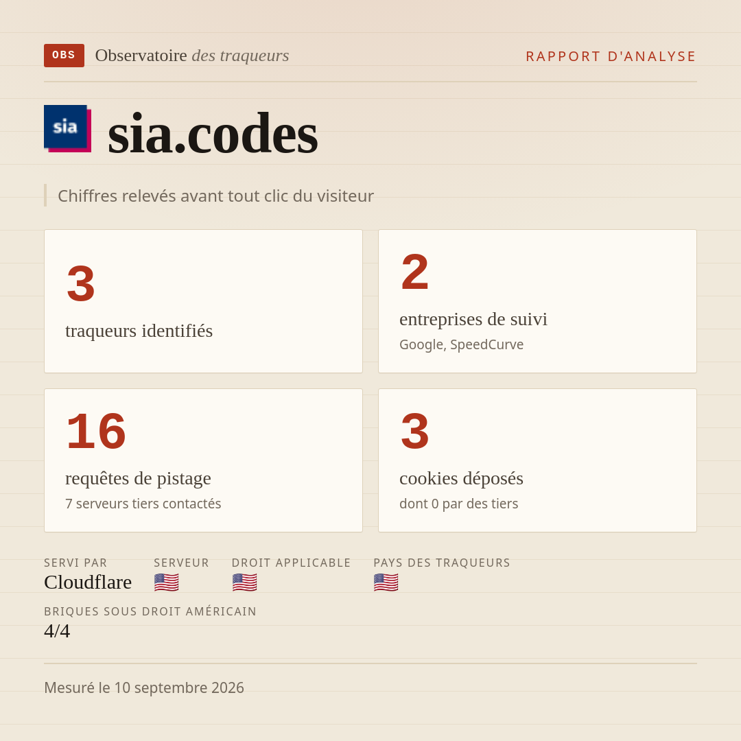 sia.codes : 3 traqueurs identifiés, 2 entreprises de suivi, 16 requêtes de pistage. Chiffres relevés avant tout clic du visiteur.