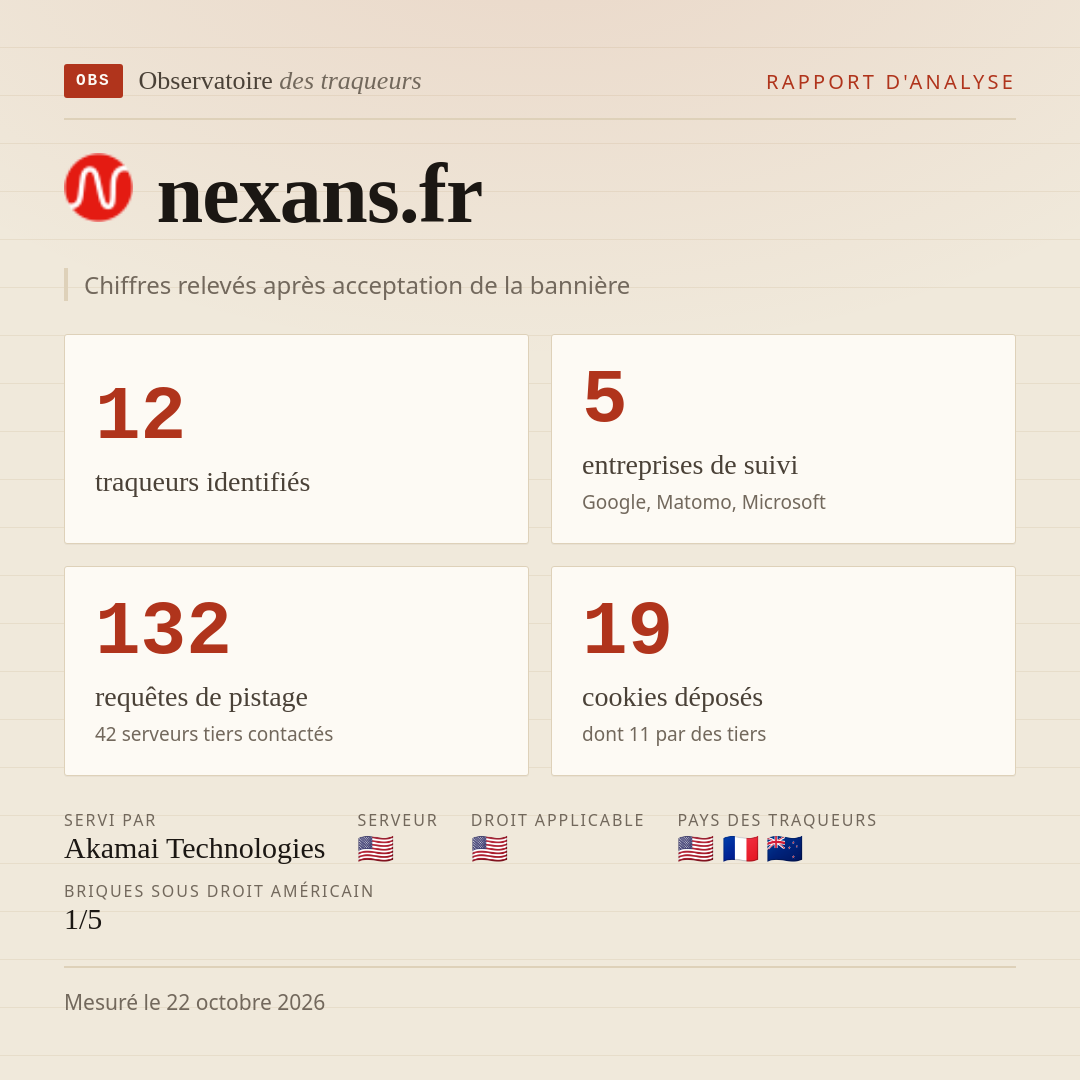 nexans.fr : 12 traqueurs identifiés, 5 entreprises de suivi, 132 requêtes de pistage. Chiffres relevés après acceptation de la bannière.