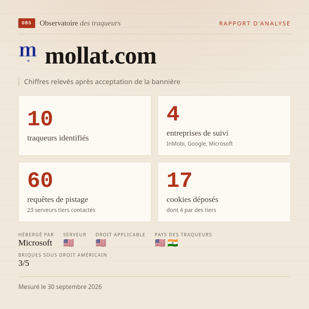 mollat.com : 10 traqueurs identifiés, 4 entreprises de suivi, 60 requêtes de pistage. Chiffres relevés après acceptation de la bannière.