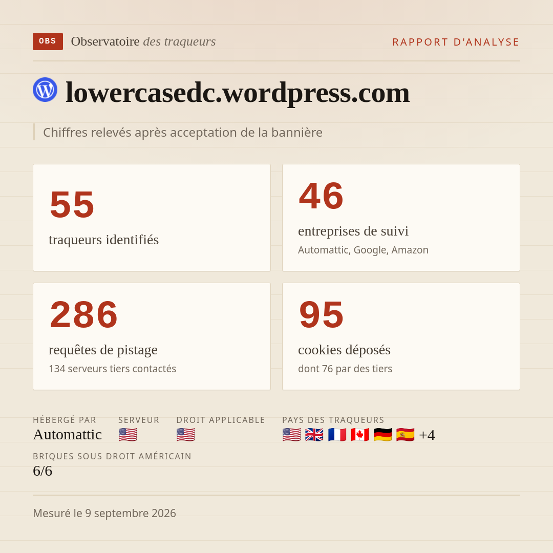 lowercasedc.wordpress.com : 55 traqueurs identifiés, 46 entreprises de suivi, 286 requêtes de pistage. Chiffres relevés après acceptation de la bannière.