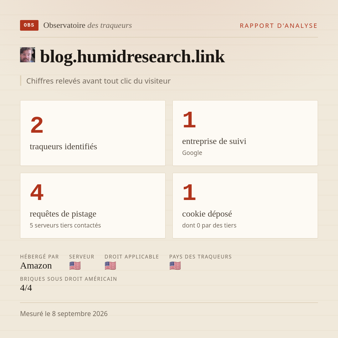 blog.humidresearch.link : 2 traqueurs identifiés, 1 entreprise de suivi, 4 requêtes de pistage. Chiffres relevés avant tout clic du visiteur.