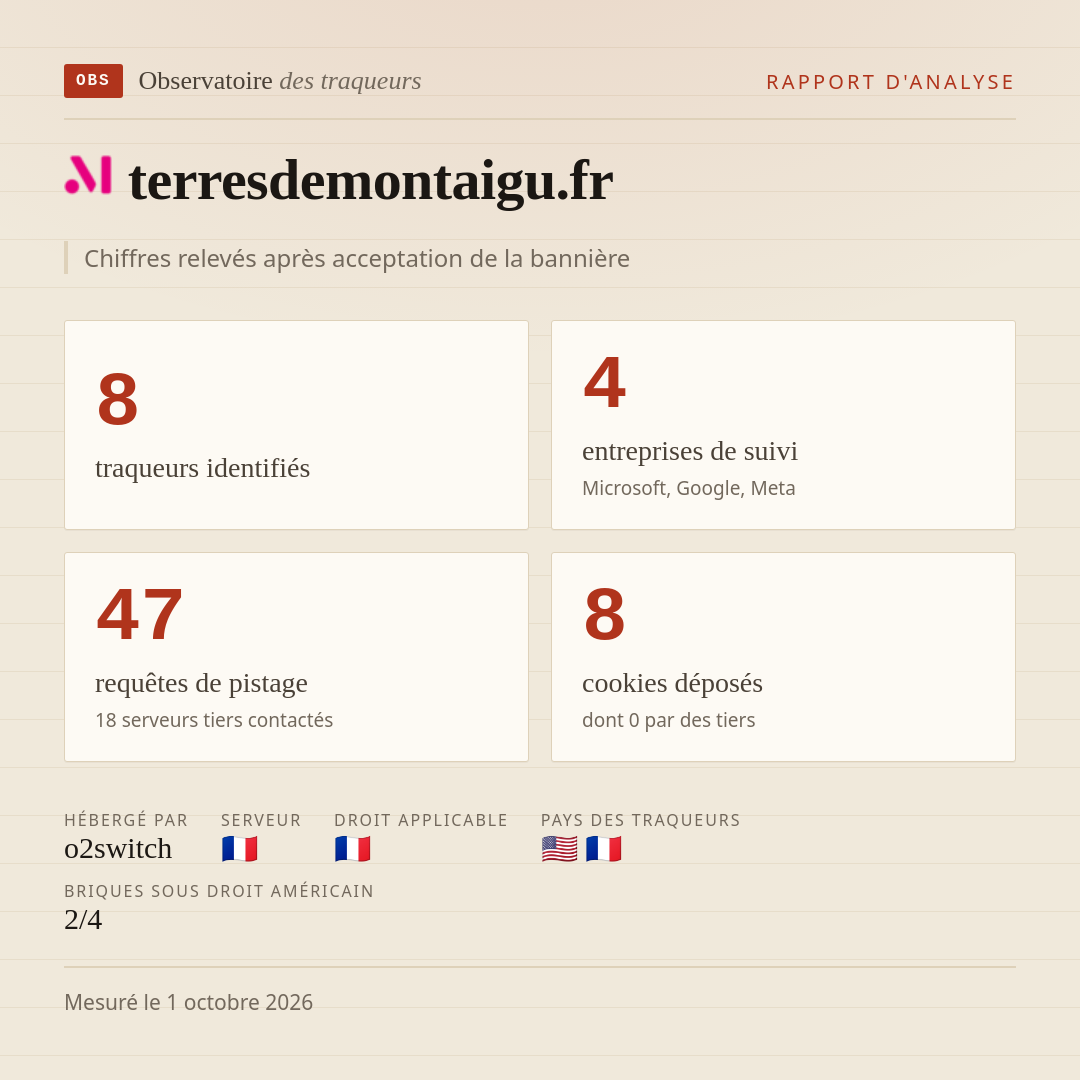 terresdemontaigu.fr : 8 traqueurs identifiés, 4 entreprises de suivi, 47 requêtes de pistage. Chiffres relevés après acceptation de la bannière.