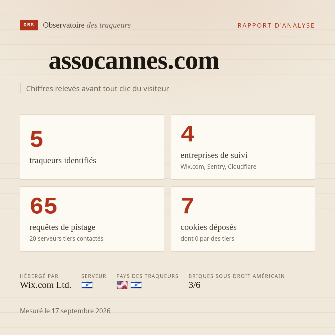 assocannes.com : 5 traqueurs identifiés, 4 entreprises de suivi, 65 requêtes de pistage. Chiffres relevés avant tout clic du visiteur.