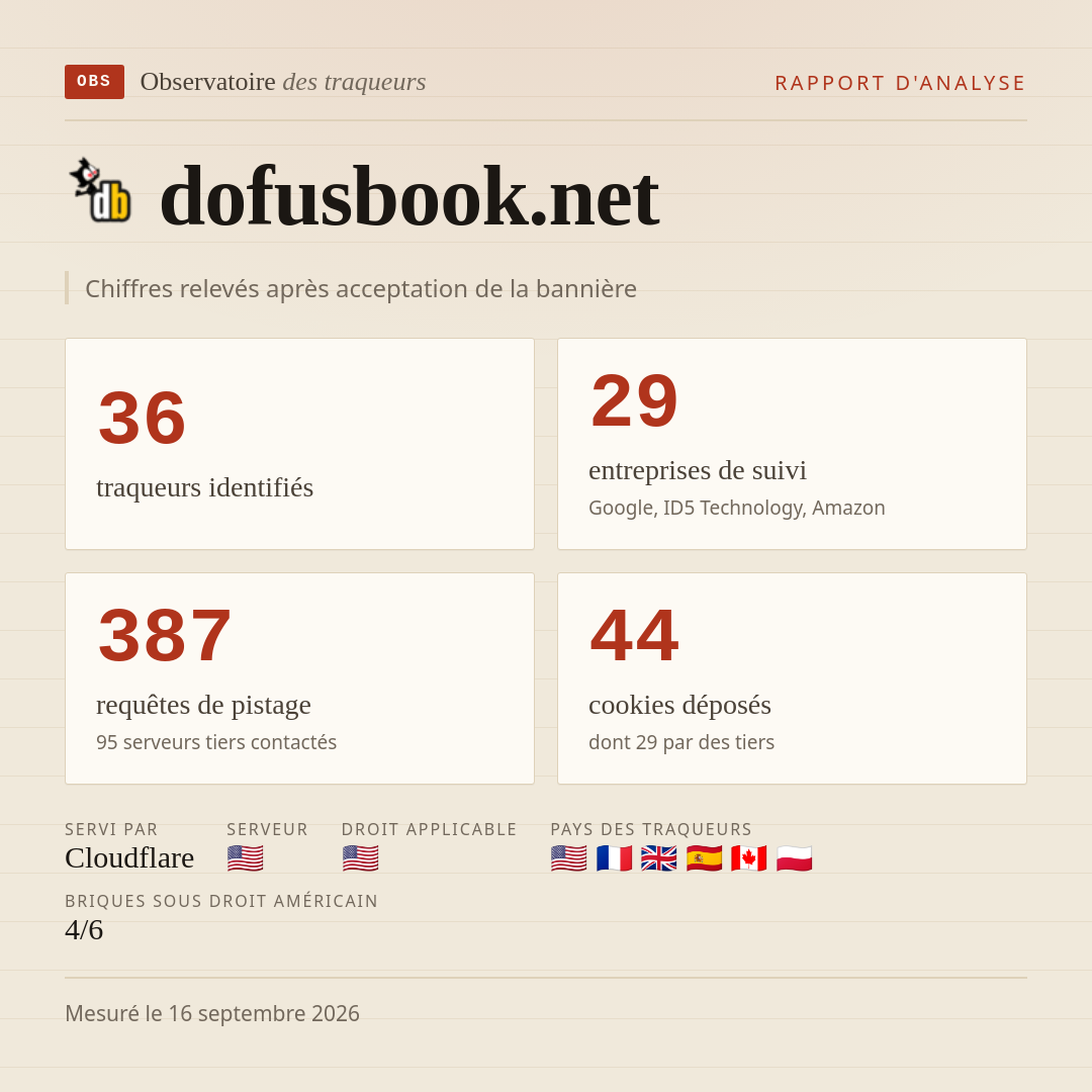 dofusbook.net : 36 traqueurs identifiés, 29 entreprises de suivi, 387 requêtes de pistage. Chiffres relevés après acceptation de la bannière.