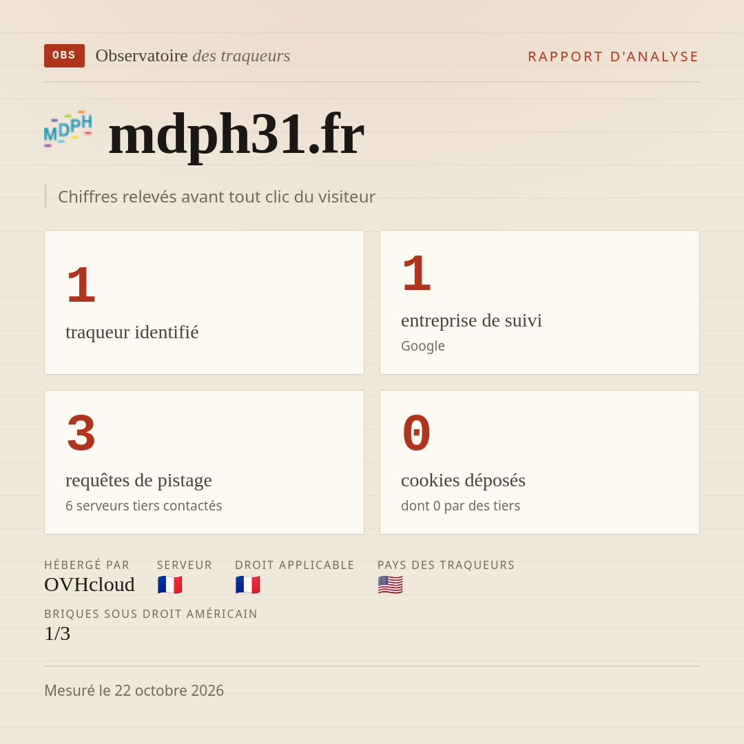 mdph31.fr : 1 traqueur identifié, 1 entreprise de suivi, 3 requêtes de pistage. Chiffres relevés avant tout clic du visiteur.