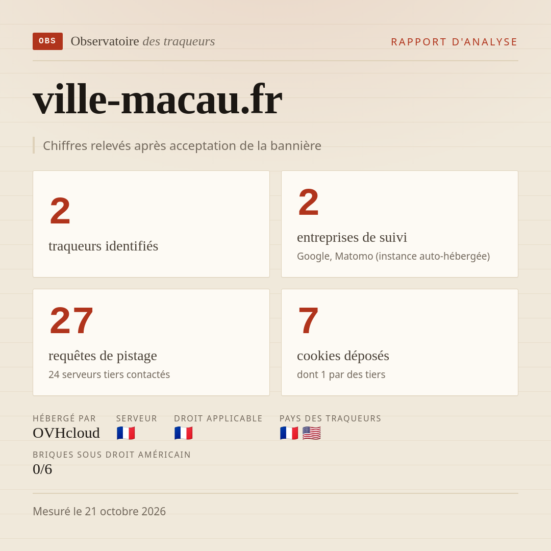 ville-macau.fr : 2 traqueurs identifiés, 2 entreprises de suivi, 27 requêtes de pistage. Chiffres relevés après acceptation de la bannière.