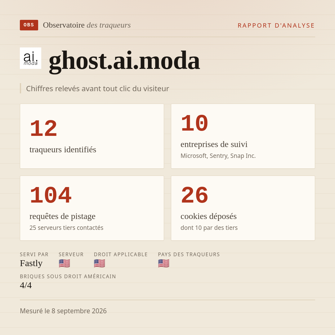 ghost.ai.moda : 12 traqueurs identifiés, 10 entreprises de suivi, 104 requêtes de pistage. Chiffres relevés avant tout clic du visiteur.
