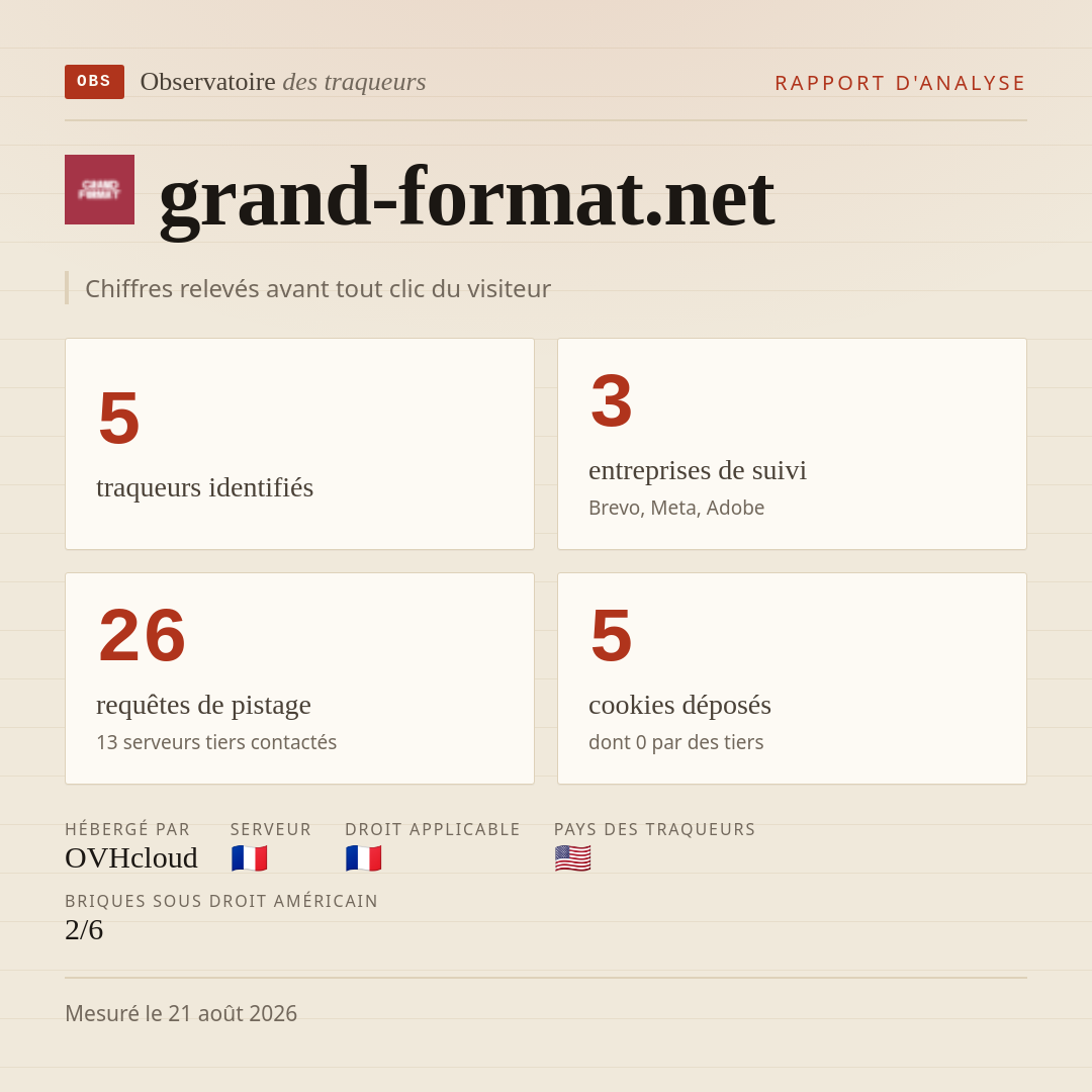 grand-format.net : 5 traqueurs identifiés, 3 entreprises de suivi, 26 requêtes de pistage. Chiffres relevés avant tout clic du visiteur.