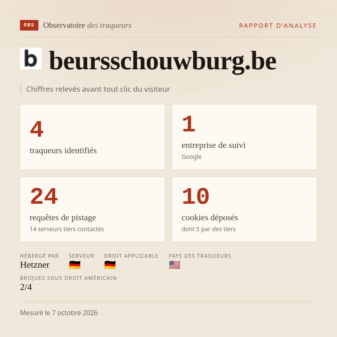 beursschouwburg.be : 4 traqueurs identifiés, 1 entreprise de suivi, 24 requêtes de pistage. Chiffres relevés avant tout clic du visiteur.