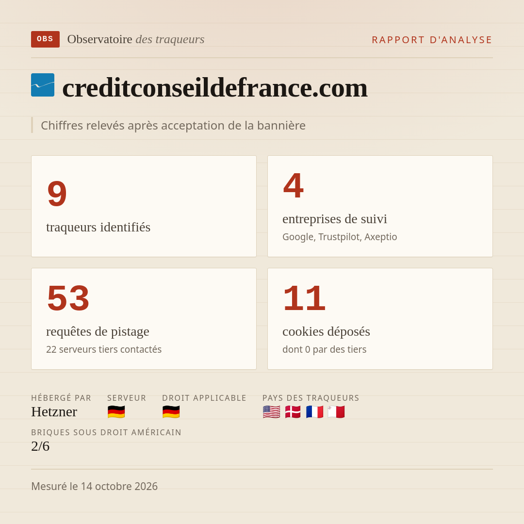 creditconseildefrance.com : 9 traqueurs identifiés, 4 entreprises de suivi, 53 requêtes de pistage. Chiffres relevés après acceptation de la bannière.