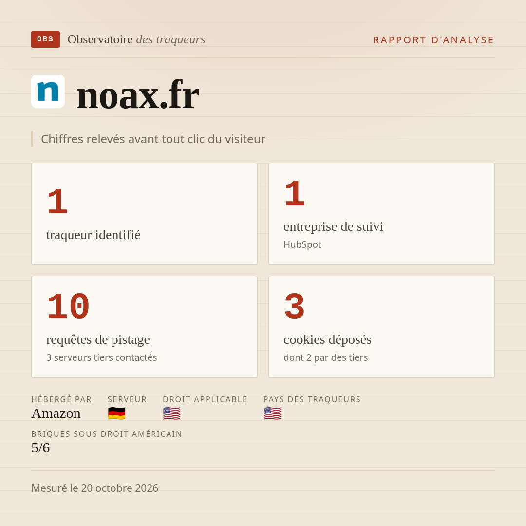 noax.fr : 1 traqueur identifié, 1 entreprise de suivi, 10 requêtes de pistage. Chiffres relevés avant tout clic du visiteur.