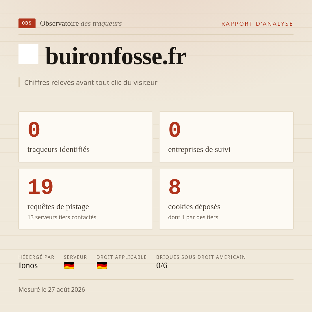 buironfosse.fr : 0 traqueurs identifiés, 0 entreprises de suivi, 19 requêtes de pistage. Chiffres relevés avant tout clic du visiteur.