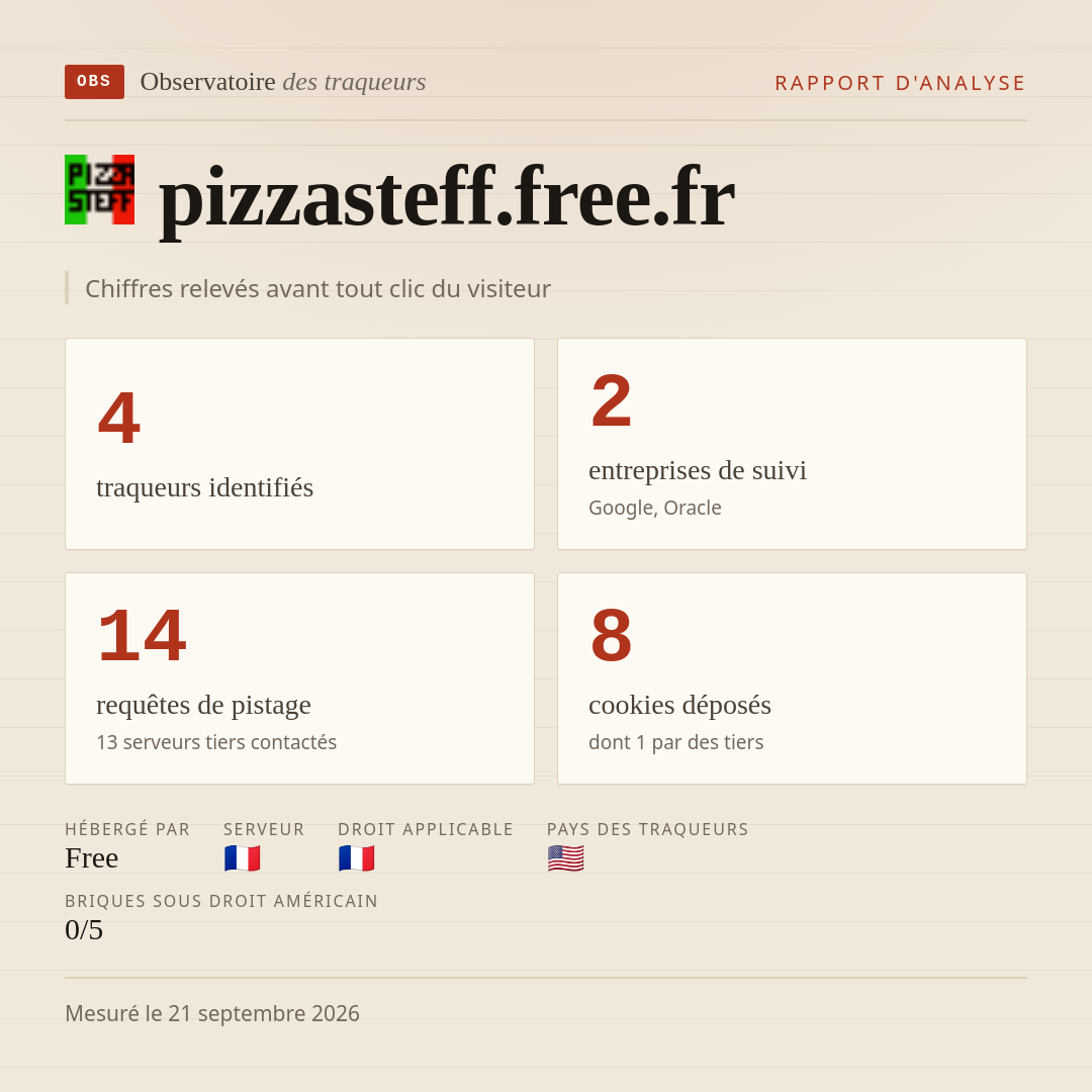 pizzasteff.free.fr : 4 traqueurs identifiés, 2 entreprises de suivi, 14 requêtes de pistage. Chiffres relevés avant tout clic du visiteur.