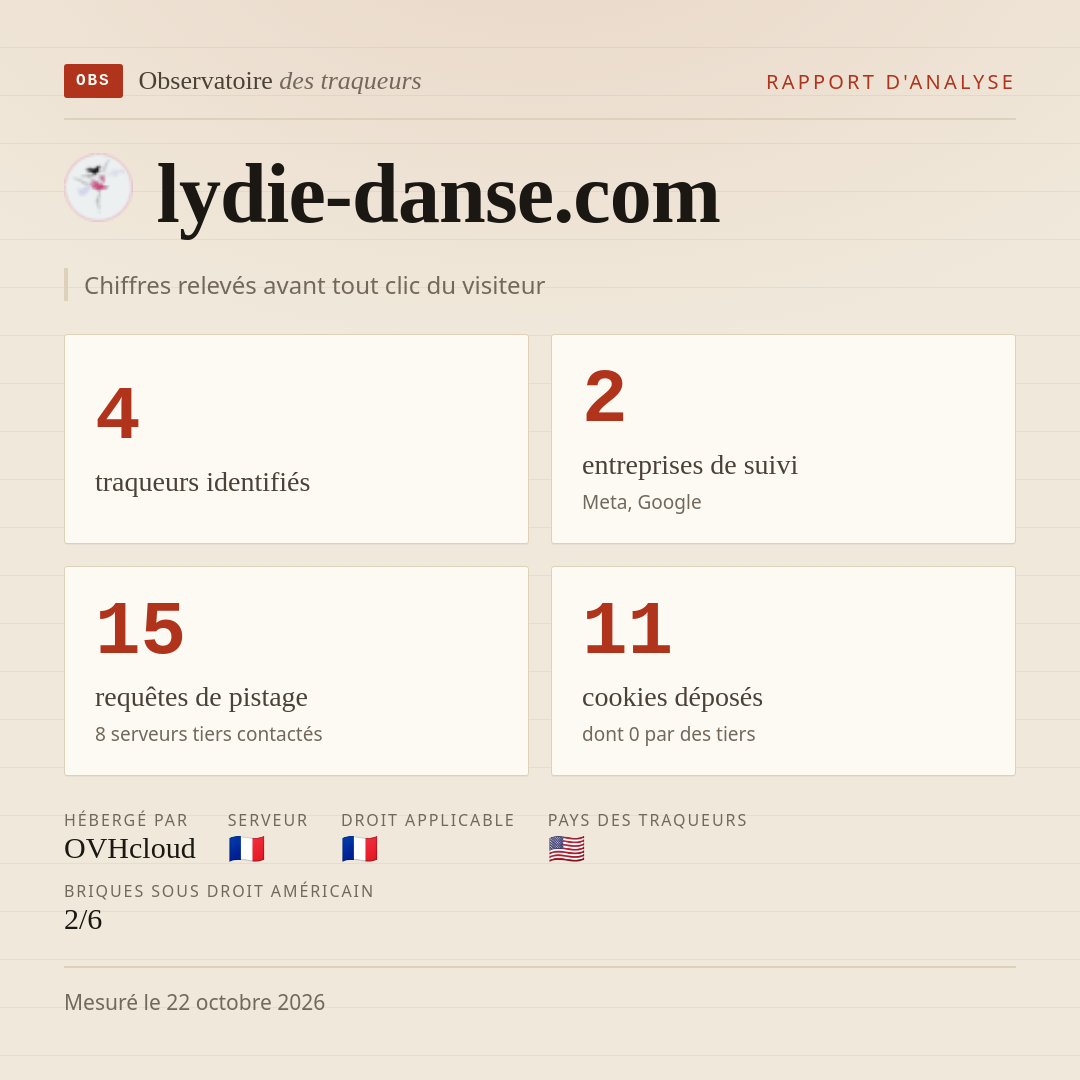 lydie-danse.com : 4 traqueurs identifiés, 2 entreprises de suivi, 15 requêtes de pistage. Chiffres relevés avant tout clic du visiteur.