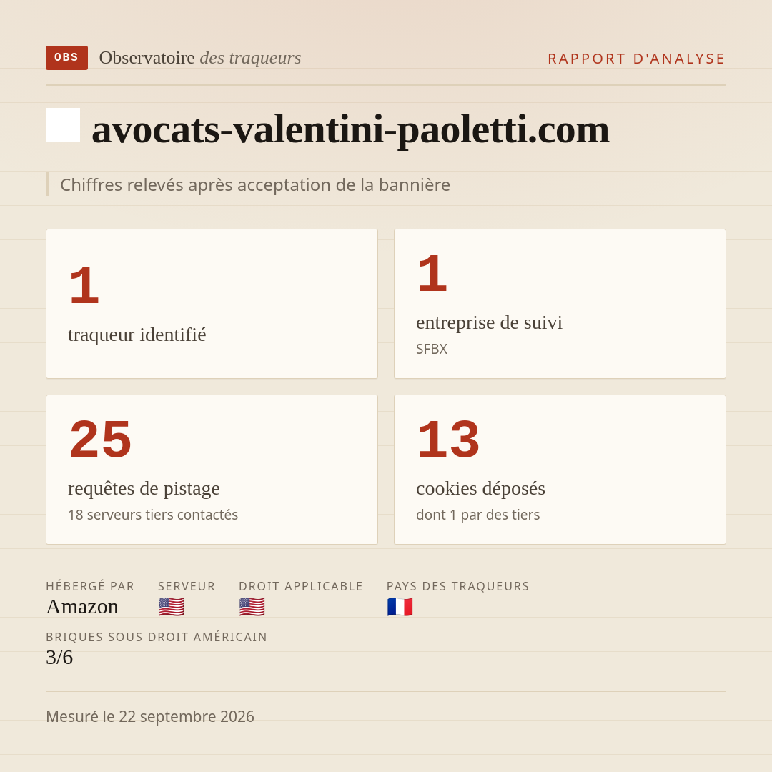 avocats-valentini-paoletti.com : 1 traqueur identifié, 1 entreprise de suivi, 25 requêtes de pistage. Chiffres relevés après acceptation de la bannière.