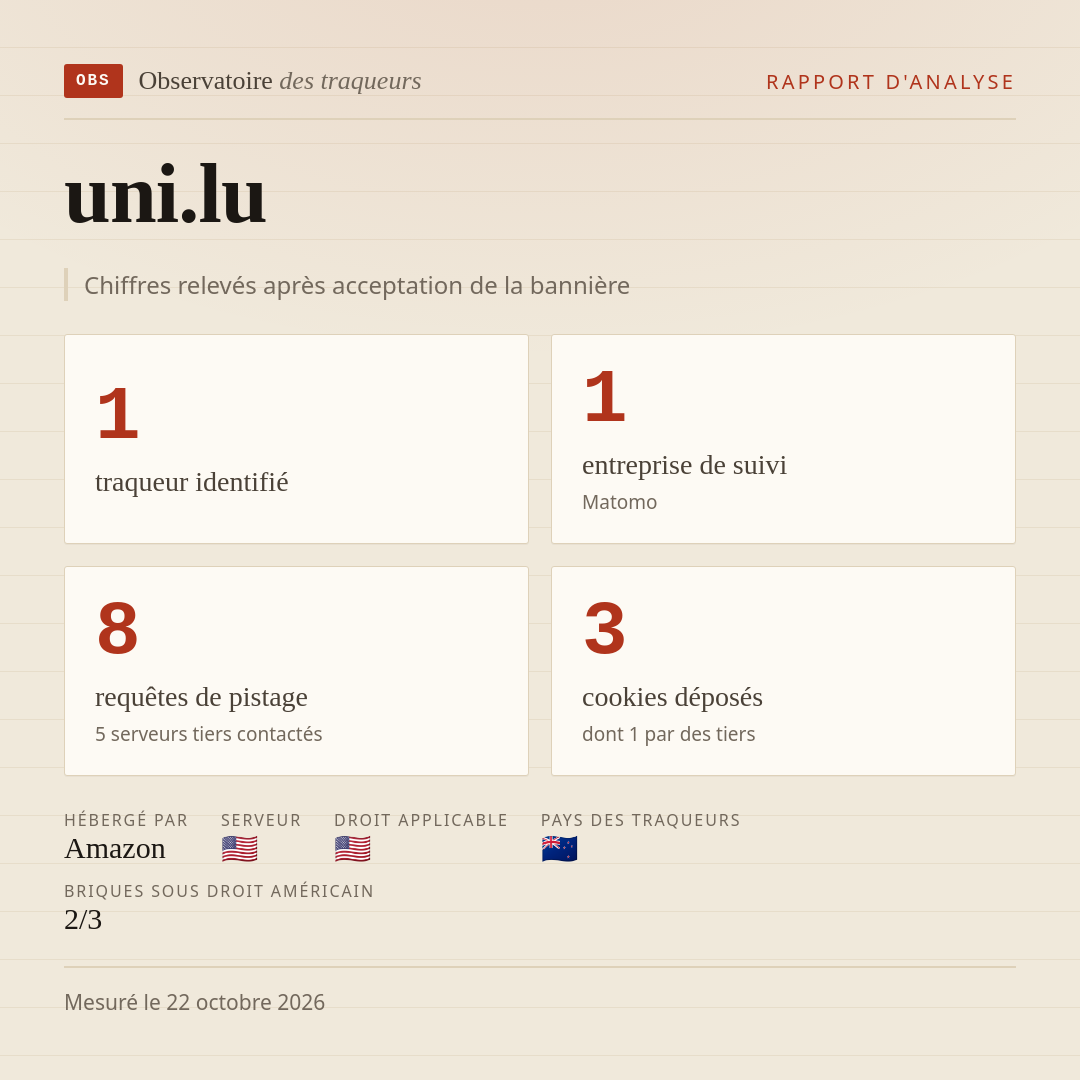 uni.lu : 1 traqueur identifié, 1 entreprise de suivi, 8 requêtes de pistage. Chiffres relevés après acceptation de la bannière.