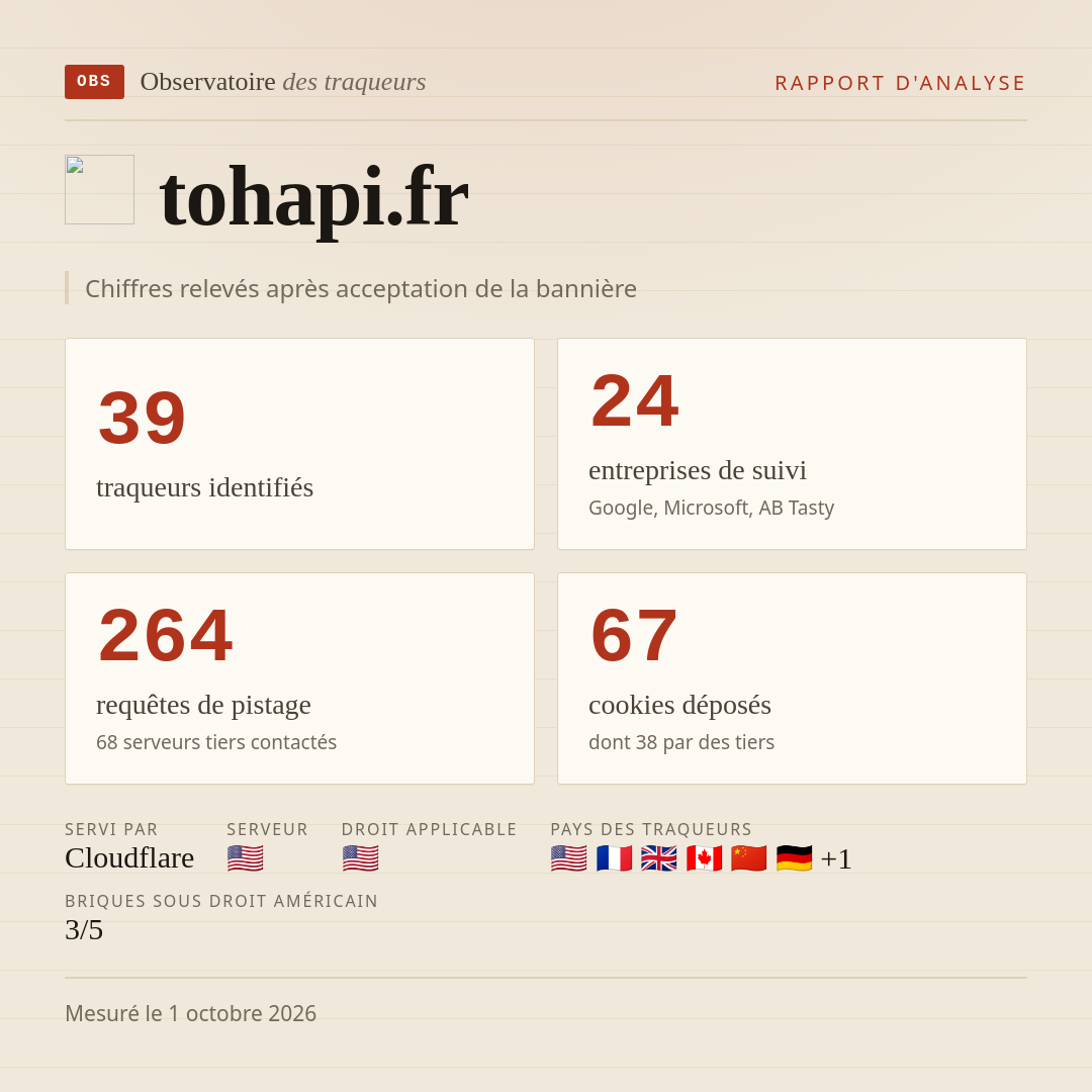 tohapi.fr : 39 traqueurs identifiés, 24 entreprises de suivi, 264 requêtes de pistage. Chiffres relevés après acceptation de la bannière.