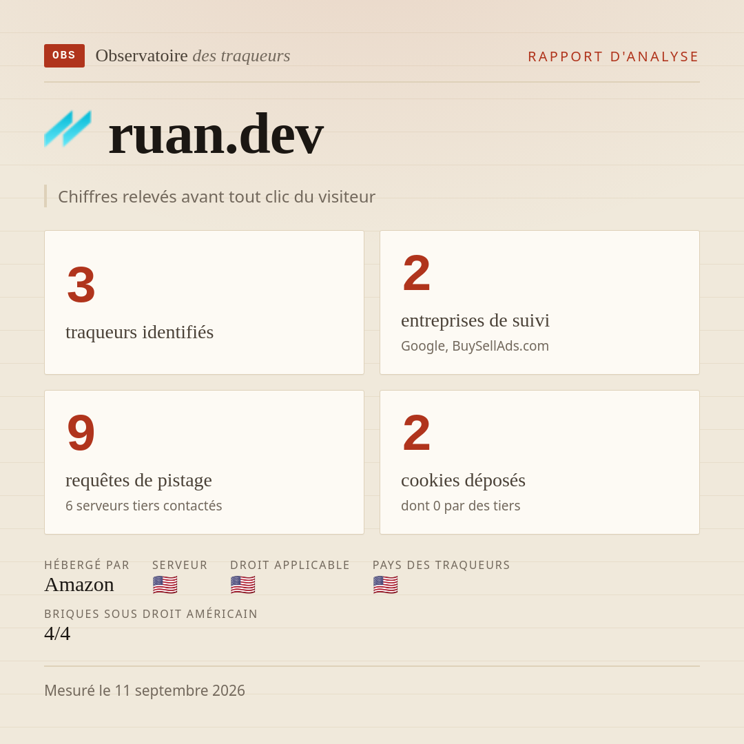 ruan.dev : 3 traqueurs identifiés, 2 entreprises de suivi, 9 requêtes de pistage. Chiffres relevés avant tout clic du visiteur.